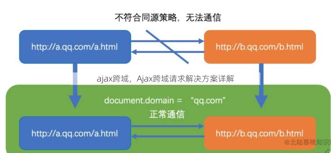 ajax跨域