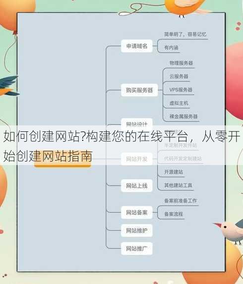 如何创建网站?