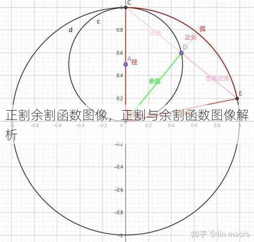 正割余割函数图像
