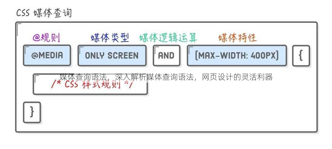 媒体查询语法