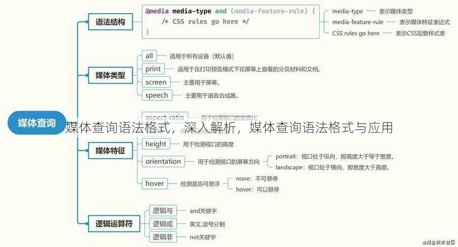 媒体查询语法格式