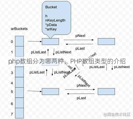 php数组分为哪两种