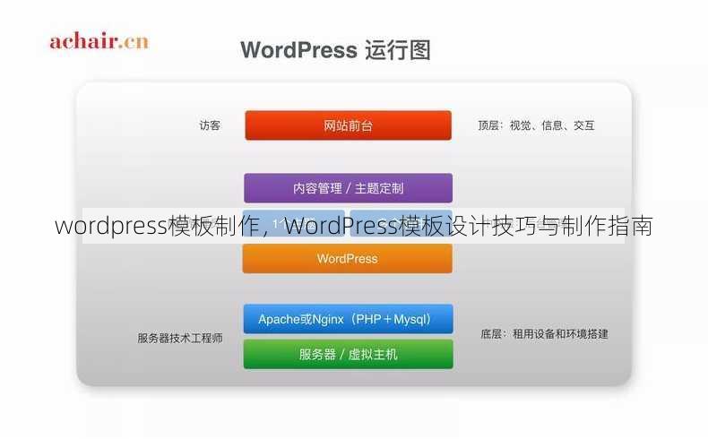 wordpress模板制作