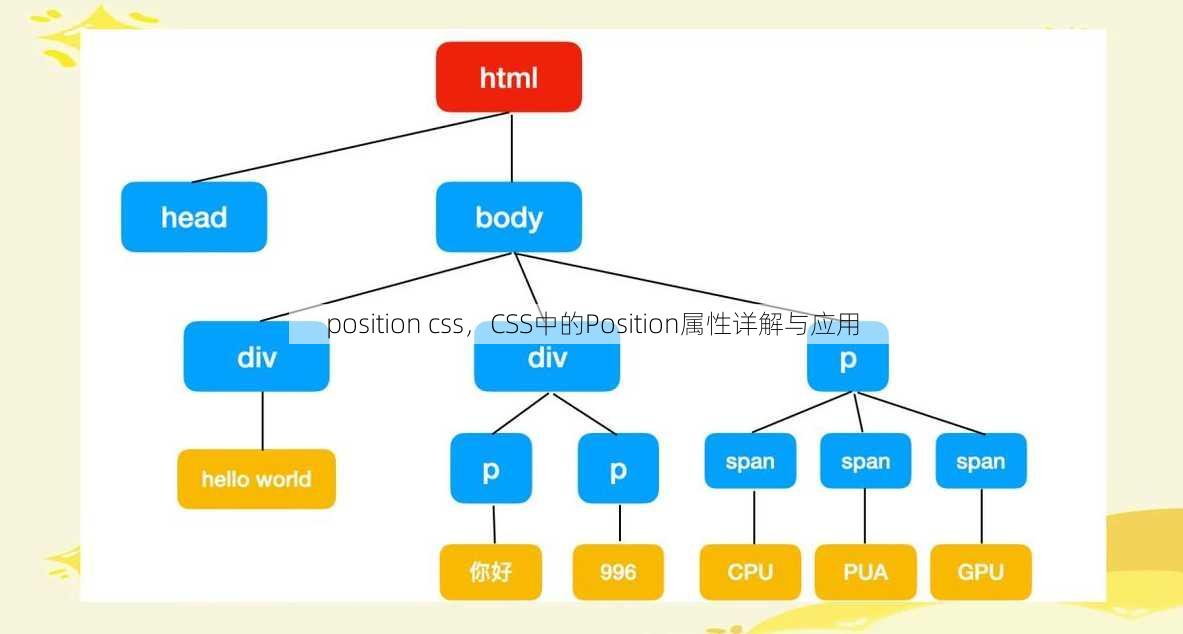 position css