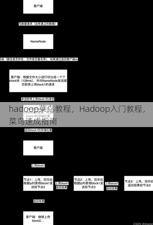 hadoop菜鸟教程