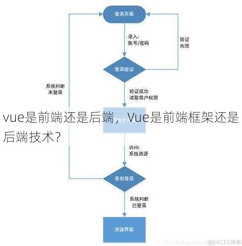 vue是前端还是后端
