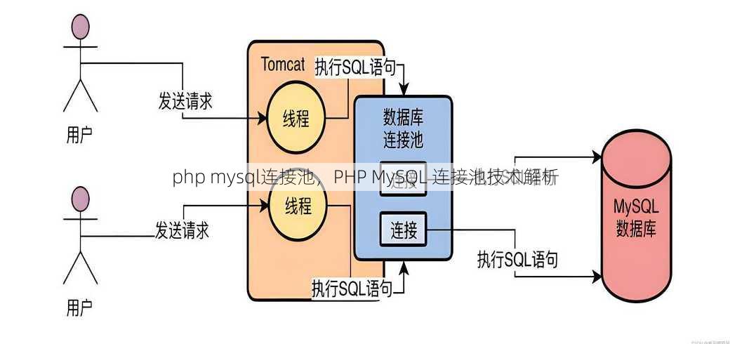 php mysql连接池