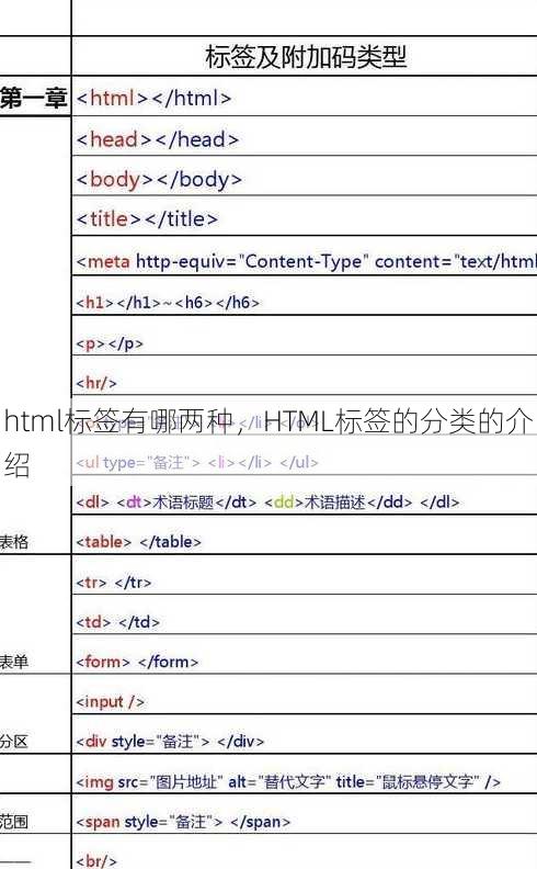 html标签有哪两种