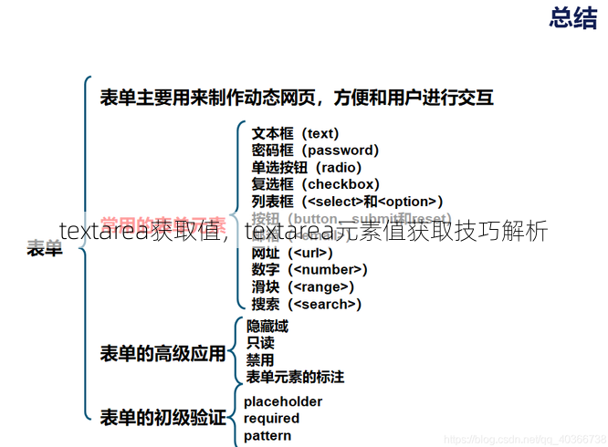 textarea获取值