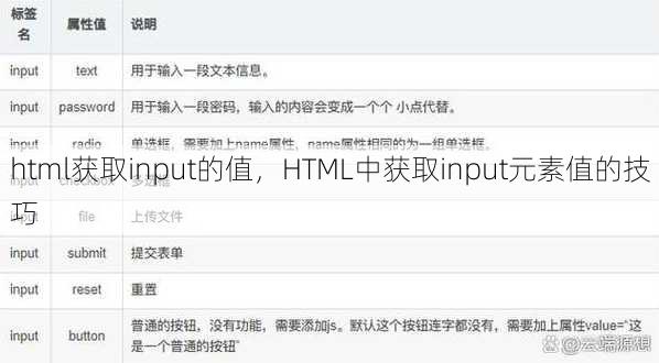 html获取input的值