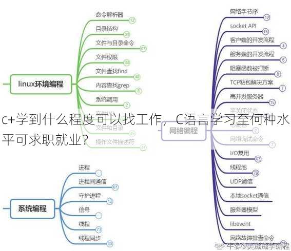 c+学到什么程度可以找工作