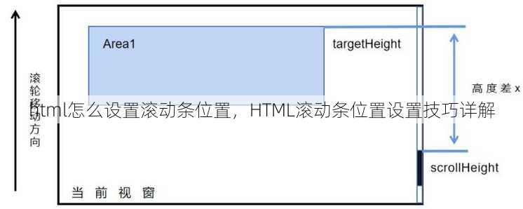 html怎么设置滚动条位置
