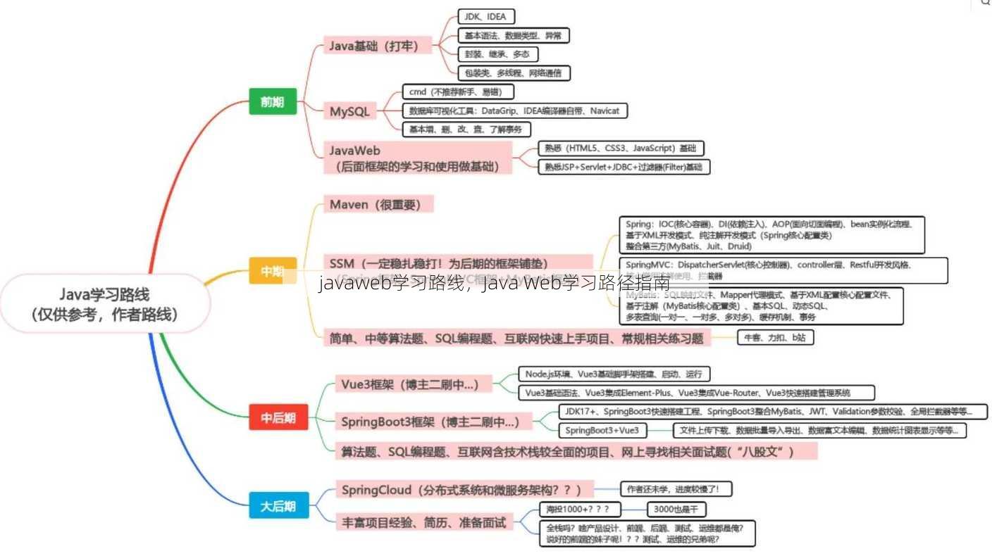 javaweb学习路线