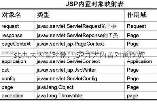 jsp九大内置对象