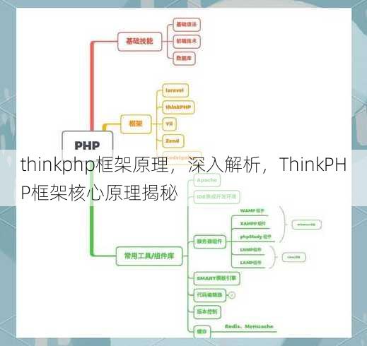 thinkphp框架原理