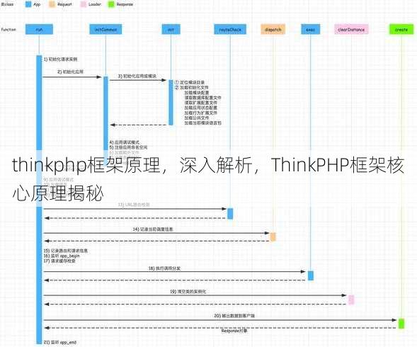 thinkphp框架原理