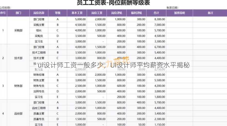 ui设计师工资一般多少