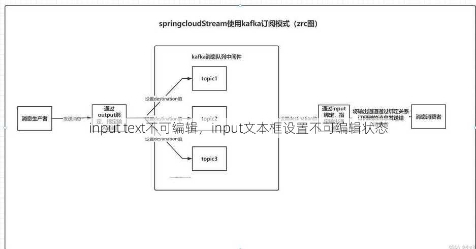input text不可编辑