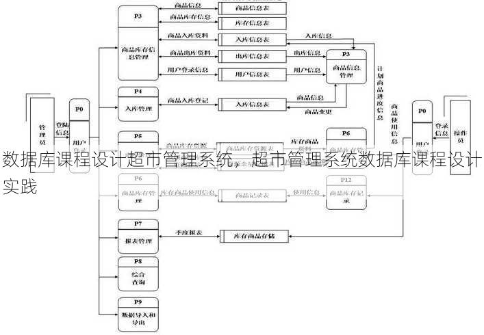 数据库课程设计超市管理系统