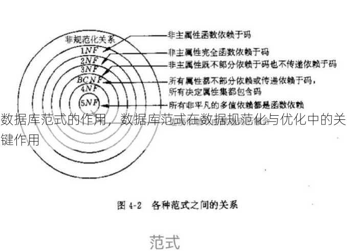 数据库范式的作用