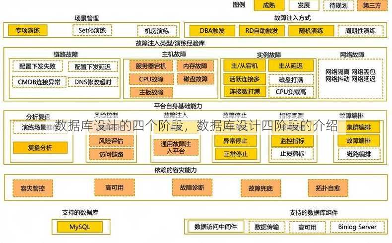 数据库设计的四个阶段