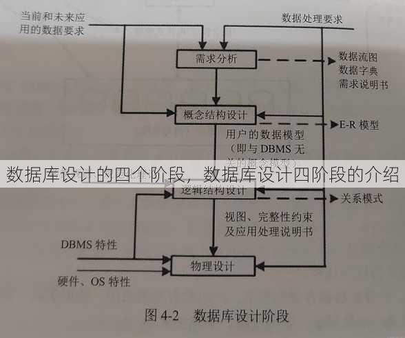 数据库设计的四个阶段