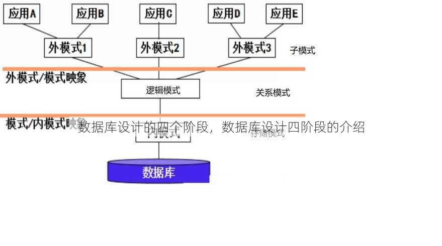 数据库设计的四个阶段