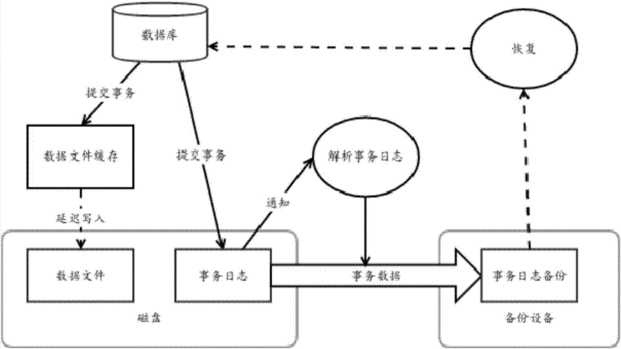 数据库备份与还原方法
