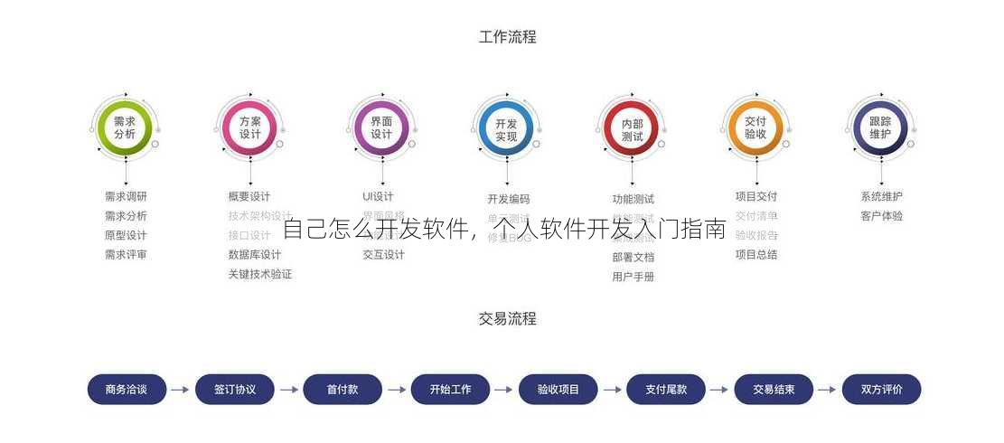 自己怎么开发软件