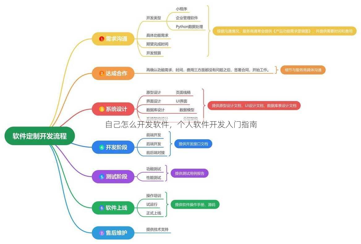 自己怎么开发软件