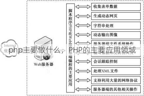 php主要做什么