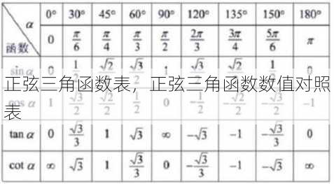 正弦三角函数表