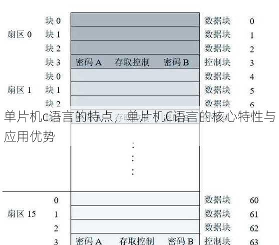单片机c语言的特点