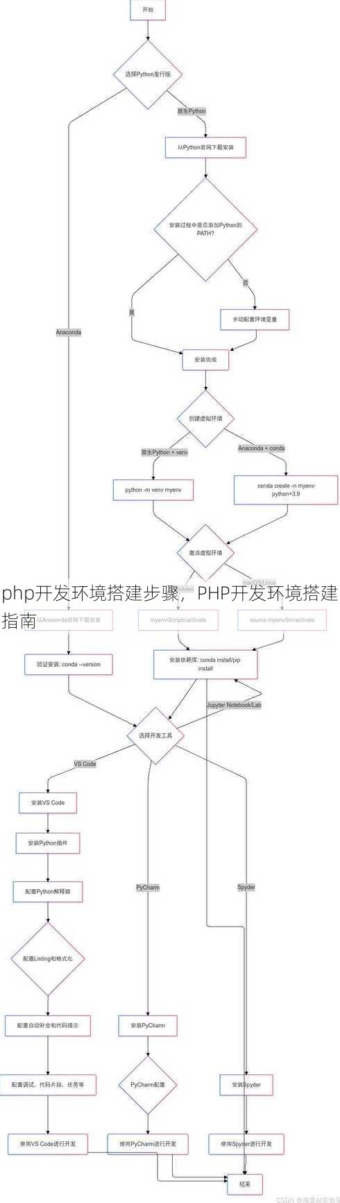 php开发环境搭建步骤