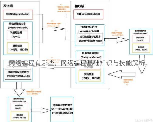 网络编程有哪些