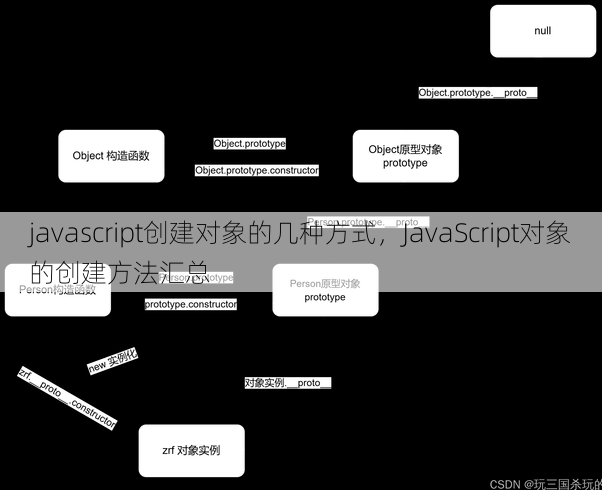 javascript创建对象的几种方式