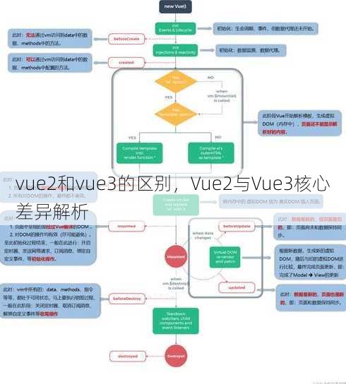 vue2和vue3的区别