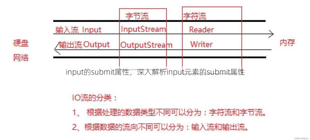 input的submit属性