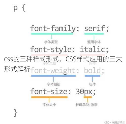css的三种样式形式