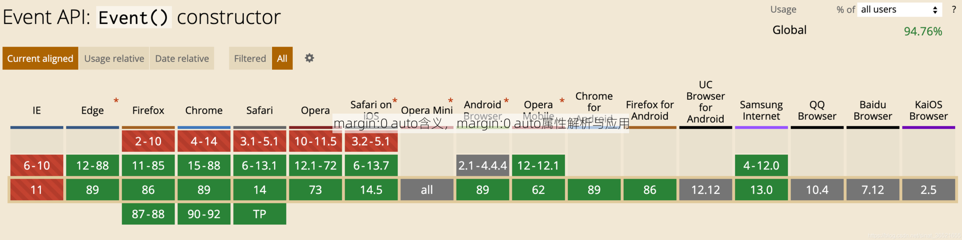 margin:0 auto含义