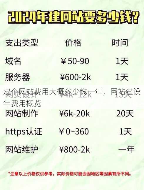 建个网站费用大概多少钱一年