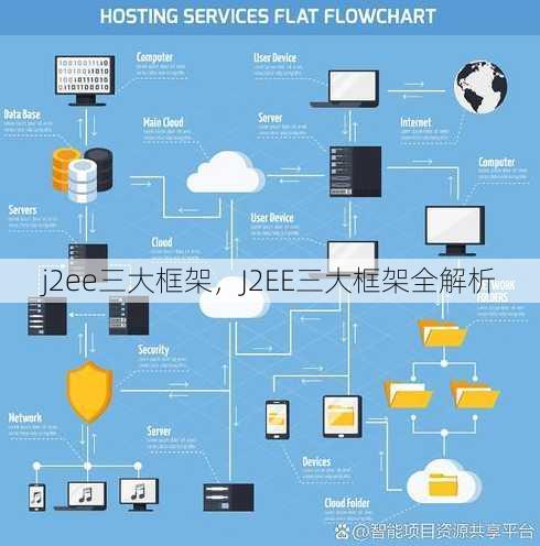 j2ee三大框架