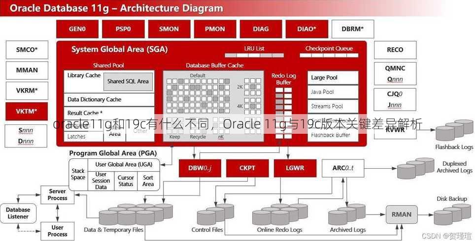 oracle11g和19c有什么不同