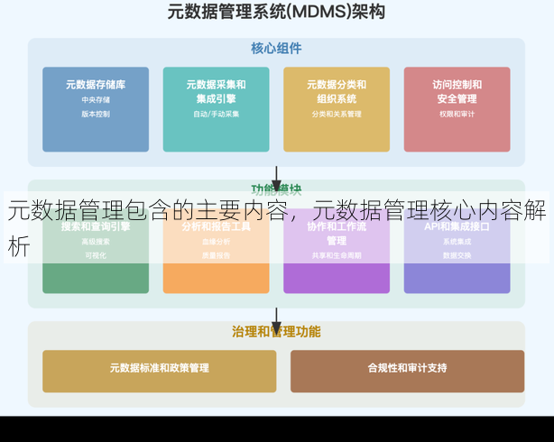 元数据管理包含的主要内容