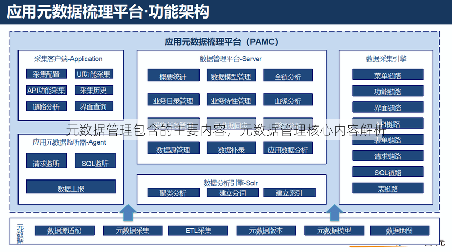 元数据管理包含的主要内容