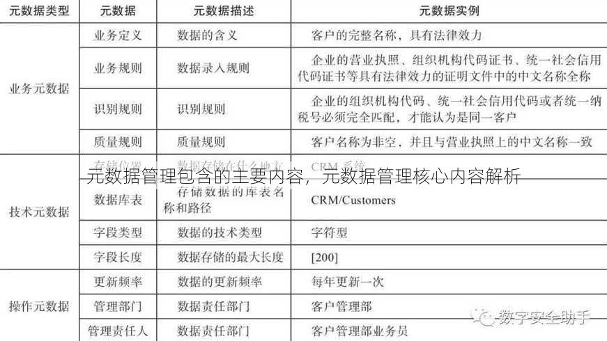 元数据管理包含的主要内容