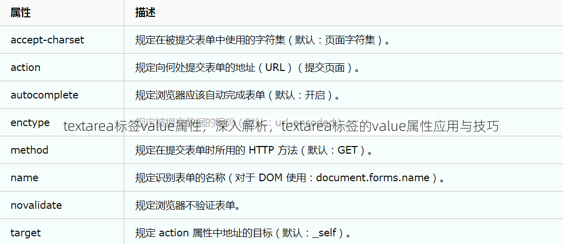 textarea标签value属性