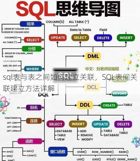sql表与表之间如何建立关联