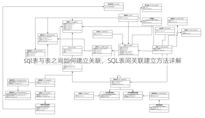 sql表与表之间如何建立关联