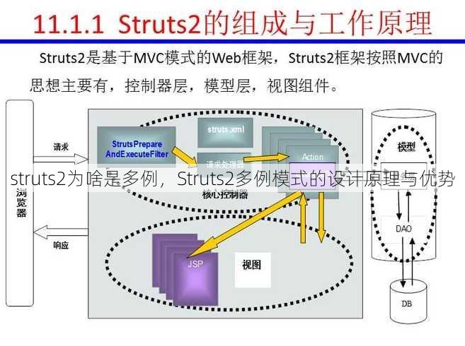 struts2为啥是多例